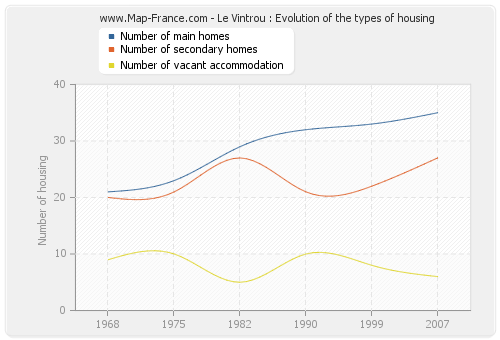 Le Vintrou : Evolution of the types of housing